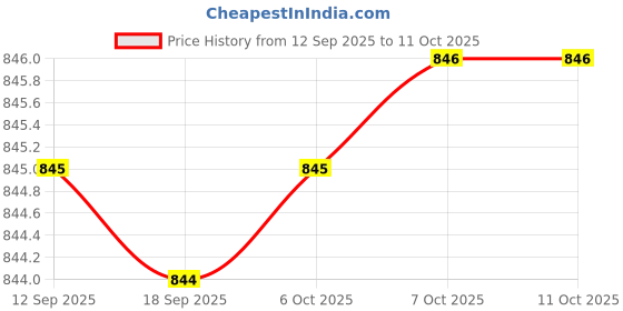 myntra.com KALINI Ethnic Motifs Printed Straight Kurta With Palazzos kalini Price History Graph from 12 Sep 2025 to 11 Oct 2025