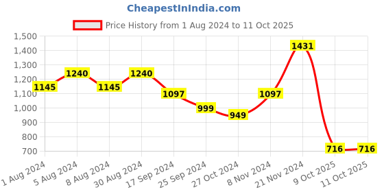 myntra.com KALINI Ethnic Motifs Printed Straight Kurta With Palazzos & Dupatta kalini Price History Graph from 1 Aug 2024 to 9 Oct 2025