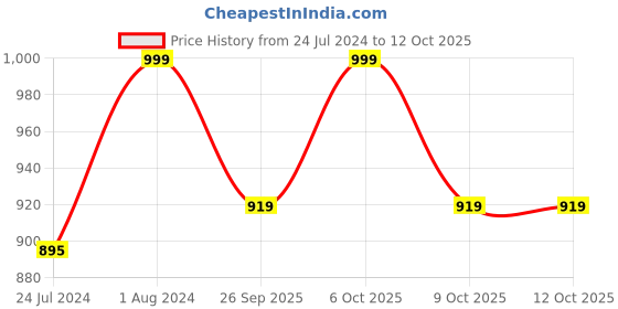 myntra.com gosriki KALINI Ethnic Motifs Printed Straight Kurta with Salwar & With Dupatta gosriki Price History Graph from 24 Jul 2024 to 12 Oct 2025