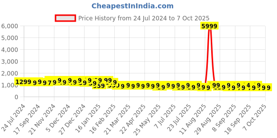 myntra.com KALINI Ethnic Motifs Printed Straight Kurta With Trouser & Dupatta kalini Price History Graph from 24 Jul 2024 to 7 Oct 2025
