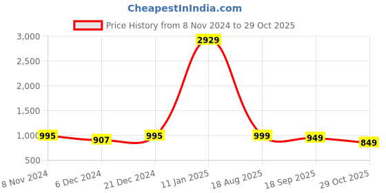 myntra.com KALINI Ethnic Motifs Printed Straight Kurta With Trouser & Dupatta kalini Price History Graph from 8 Nov 2024 to 29 Oct 2025