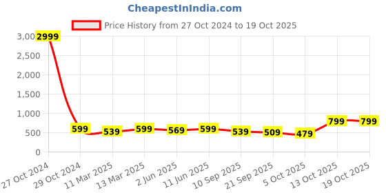 myntra.com KALINI Ethnic Motifs Printed Straight Kurta With Trousers kalini Price History Graph from 27 Oct 2024 to 17 Oct 2025