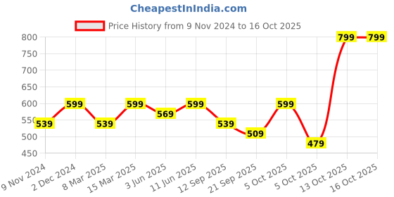 myntra.com KALINI Ethnic Motifs Printed Straight Kurta With Trousers kalini Price History Graph from 9 Nov 2024 to 16 Oct 2025