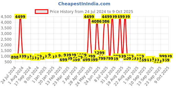 myntra.com KALINI Ethnic Motifs Printed Straight Kurta with Trousers & Dupatta kalini Price History Graph from 24 Jul 2024 to 8 Oct 2025