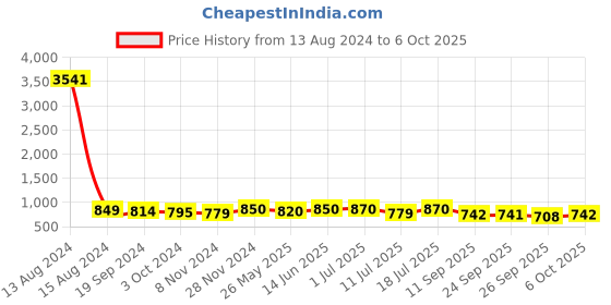 myntra.com KALINI Ethnic Motifs Printed Straight Kurta With Trousers & Dupatta kalini Price History Graph from 13 Aug 2024 to 5 Oct 2025