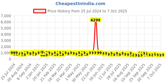 myntra.com KALINI Ethnic Motifs Printed Straight Kurta With Trousers & Dupatta kalini Price History Graph from 25 Jul 2024 to 7 Oct 2025