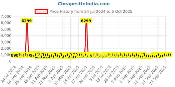 myntra.com KALINI Ethnic Motifs Printed Straight Kurta With Trousers & Dupatta kalini Price History Graph from 24 Jul 2024 to 5 Oct 2025