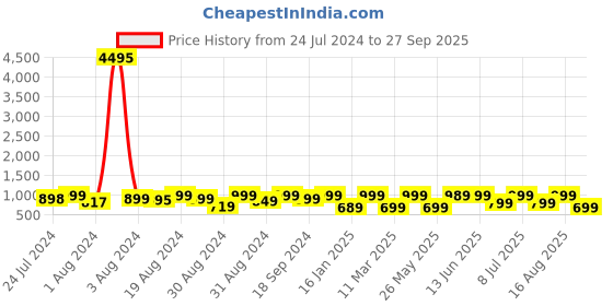 myntra.com KALINI Ethnic Motifs Printed Straight Kurta With Trousers & Dupatta kalini Price History Graph from 24 Jul 2024 to 27 Sep 2025