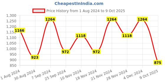 myntra.com KALINI Ethnic Motifs Printed Straight Kurta with Trousers & Dupatta kalini Price History Graph from 1 Aug 2024 to 9 Oct 2025