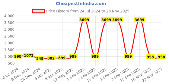 myntra.com gosriki KALINI Ethnic Motifs Printed Straight Kurta with Trousers & Dupatta gosriki Price History Graph from 24 Jul 2024 to 22 Nov 2025