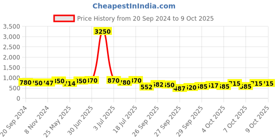 myntra.com KALINI Ethnic Motifs Printed Straight Kurta with Trousers & Dupatta kalini Price History Graph from 20 Sep 2024 to 9 Oct 2025
