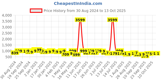 myntra.com KALINI Ethnic Motifs Printed Straight Kurta with Trousers & Dupatta kalini Price History Graph from 30 Aug 2024 to 12 Oct 2025