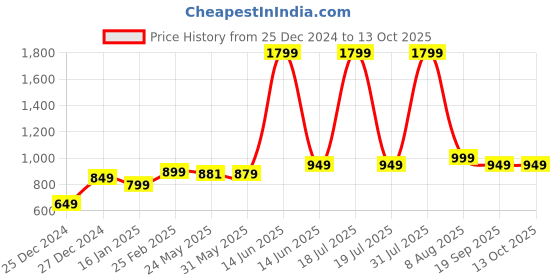 myntra.com 7threads KALINI Ethnic Motifs Printed Straight Kurta with Trousers & Dupatta 7threads Price History Graph from 25 Dec 2024 to 13 Oct 2025