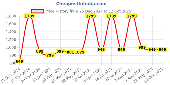 myntra.com 7threads KALINI Ethnic Motifs Printed Straight Kurta with Trousers & Dupatta 7threads Price History Graph from 25 Dec 2024 to 11 Oct 2025