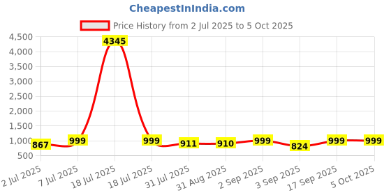 myntra.com KALINI Ethnic Motifs Printed Straight Kurta With Trousers And Dupatta kalini Price History Graph from 2 Jul 2025 to 4 Oct 2025