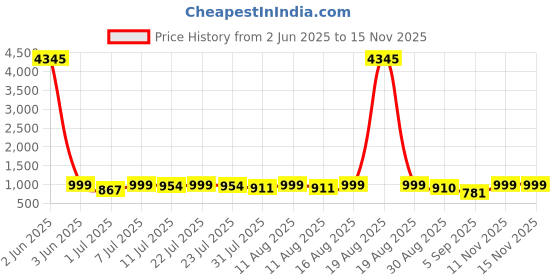 myntra.com KALINI Ethnic Motifs Printed Straight Kurta With Trousers & Dupatta kalini Price History Graph from 2 Jun 2025 to 13 Nov 2025