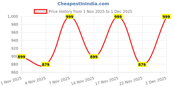 myntra.com KALINI Ethnic Motifs Printed Straight Kurta With Trousers & Dupatta kalini Price History Graph from 1 Nov 2025 to 1 Dec 2025