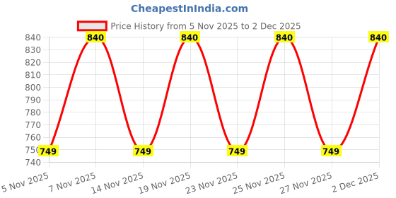 myntra.com KALINI Ethnic Motifs Printed Straight Kurta With Trousers & Dupatta kalini Price History Graph from 5 Nov 2025 to 2 Dec 2025