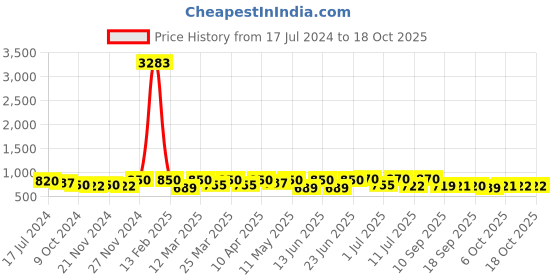 myntra.com KALINI Ethnic Motifs Printed Straight Pure Cotton Kurta with Trousers & Dupatta kalini Price History Graph from 17 Jul 2024 to 18 Oct 2025