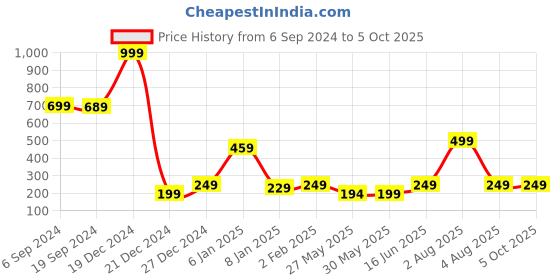 myntra.com 7threads KALINI Ethnic Motifs Printed Straight Regular Crepe Kurta 7threads Price History Graph from 6 Sep 2024 to 4 Oct 2025