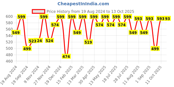 myntra.com KALINI Ethnic Motifs Printed Straigth Kurta kalini Price History Graph from 19 Aug 2024 to 12 Oct 2025