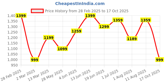 myntra.com KALINI Ethnic Motifs Printed Sungudi Saree kalini Price History Graph from 28 Feb 2025 to 17 Oct 2025
