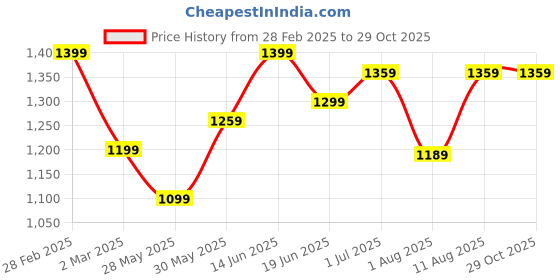 myntra.com KALINI Ethnic Motifs Printed Sungudi Saree kalini Price History Graph from 28 Feb 2025 to 29 Oct 2025
