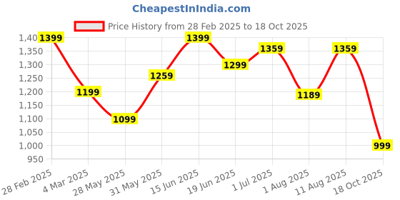 myntra.com KALINI Ethnic Motifs Printed Sungudi Saree kalini Price History Graph from 28 Feb 2025 to 18 Oct 2025
