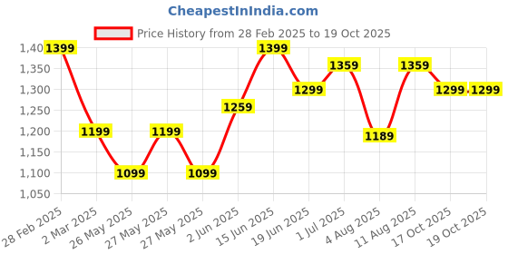myntra.com KALINI Ethnic Motifs Printed Sungudi Saree kalini Price History Graph from 28 Feb 2025 to 19 Oct 2025
