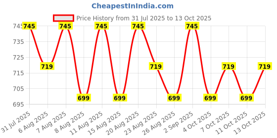 myntra.com KALINI Ethnic Motifs Printed Sweetheart Neck Kurta With Salwar & Dupatta kalini Price History Graph from 31 Jul 2025 to 13 Oct 2025