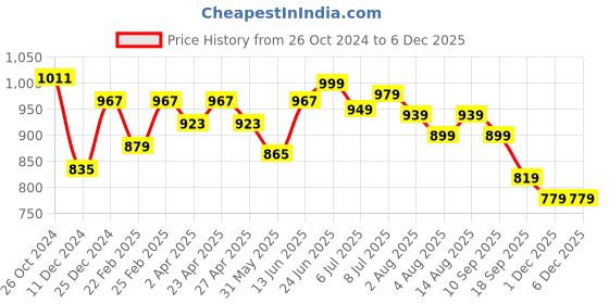 myntra.com KALINI Ethnic Motifs Printed Thread Work Anarkali Kurta kalini Price History Graph from 26 Oct 2024 to 4 Dec 2025