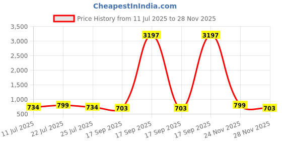 myntra.com KALINI Ethnic Motifs Printed Thread Work Detailed Straight Kurta With Trouser kalini Price History Graph from 11 Jul 2025 to 28 Nov 2025