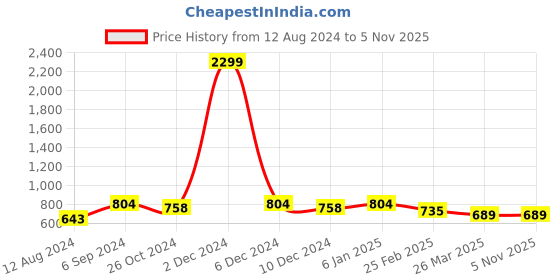 myntra.com KALINI Ethnic Motifs Printed Thread Work Kurta kalini Price History Graph from 12 Aug 2024 to 5 Nov 2025
