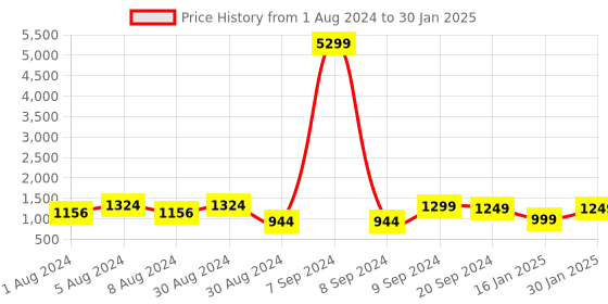 myntra.com KALINI Ethnic Motifs Printed Thread Work Kurta with Trousers & Dupatta kalini Price History Graph from 1 Aug 2024 to 30 Jan 2025