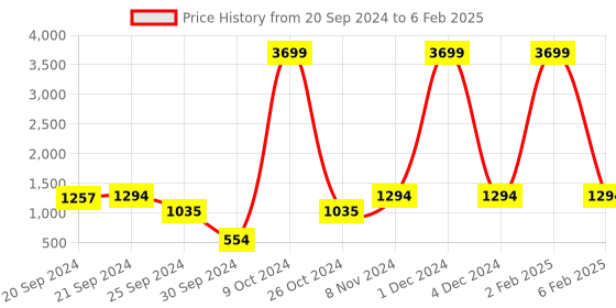 myntra.com KALINI Ethnic Motifs Printed Thread Work Kurta with Trousers & Dupatta kalini Price History Graph from 20 Sep 2024 to 6 Feb 2025