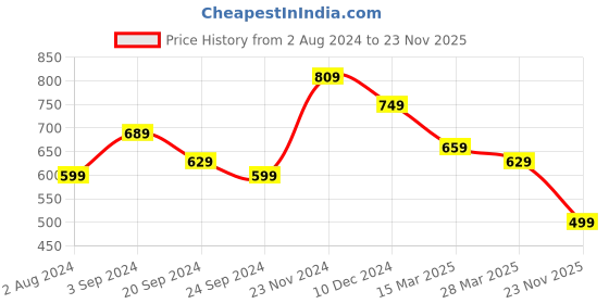 myntra.com KALINI Ethnic Motifs Printed Thread Work Straight Kurta kalini Price History Graph from 2 Aug 2024 to 23 Nov 2025