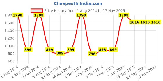 myntra.com KALINI Ethnic Motifs Printed Thread Work Straight Kurta With Trousers & Dupatta kalini Price History Graph from 1 Aug 2024 to 17 Nov 2025