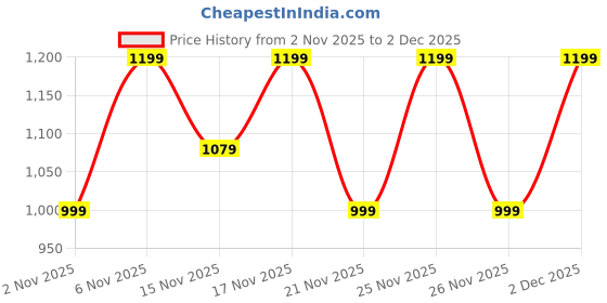 myntra.com KALINI Ethnic Motifs Printed Thread Work Straight Kurta With Trousers & Dupatta kalini Price History Graph from 2 Nov 2025 to 2 Dec 2025