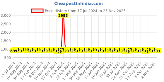 myntra.com KALINI Ethnic Motifs Printed Thread Work Unstitched Dress Material kalini Price History Graph from 17 Jul 2024 to 23 Nov 2025