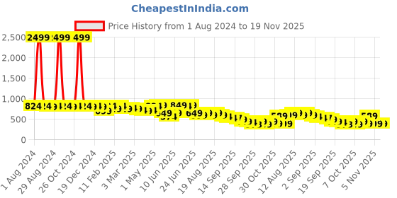 myntra.com KALINI Ethnic Motifs Printed Three-Quarter Sleeves Flared Cotton Anarkali Kurta kalini Price History Graph from 1 Aug 2024 to 19 Nov 2025