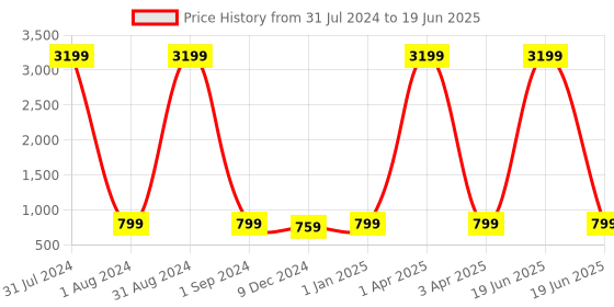 myntra.com KALINI Ethnic Motifs Printed Three-Quarter Sleeves Gotta Patti Anarkali Kurta kalini Price History Graph from 31 Jul 2024 to 19 Jun 2025