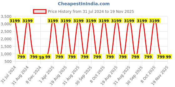 myntra.com KALINI Ethnic Motifs Printed Three-Quarter Sleeves Gotta Patti Anarkali Kurta kalini Price History Graph from 31 Jul 2024 to 18 Nov 2025