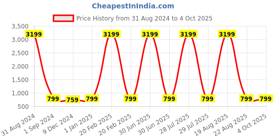 myntra.com KALINI Ethnic Motifs Printed Three-Quarter Sleeves Sequinned Anarkali Kurta kalini Price History Graph from 31 Aug 2024 to 4 Oct 2025