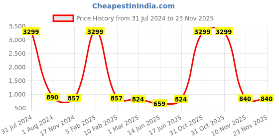 myntra.com KALINI Ethnic Motifs Printed Tie-Up Neck Cotton Kurti kalini Price History Graph from 31 Jul 2024 to 22 Nov 2025