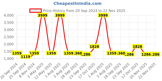myntra.com KALINI Ethnic Motifs Printed Tie-Ups Gown Dress With Dupatta kalini Price History Graph from 20 Sep 2024 to 21 Nov 2025