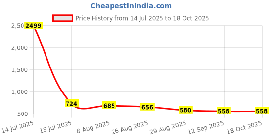 myntra.com KALINI Ethnic Motifs Printed Top with Dhoti Pants kalini Price History Graph from 14 Jul 2025 to 17 Oct 2025