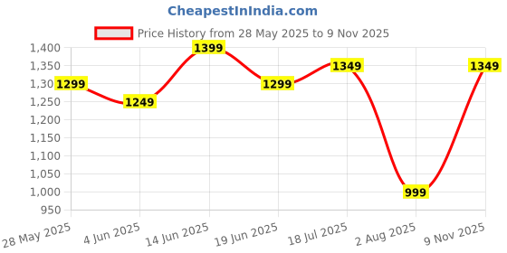 myntra.com KALINI Ethnic Motifs Printed Tussar Saree kalini Price History Graph from 28 May 2025 to 9 Nov 2025