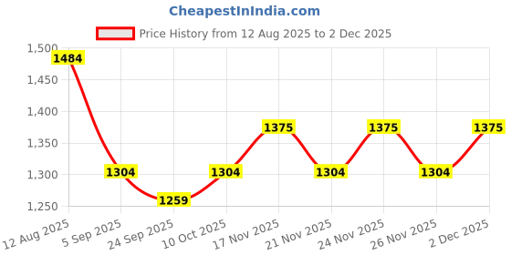 myntra.com KALINI Ethnic Motifs Printed Tussar Saree kalini Price History Graph from 12 Aug 2025 to 26 Nov 2025