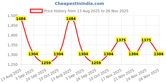 myntra.com KALINI Ethnic Motifs Printed Tussar Saree kalini Price History Graph from 13 Aug 2025 to 26 Nov 2025