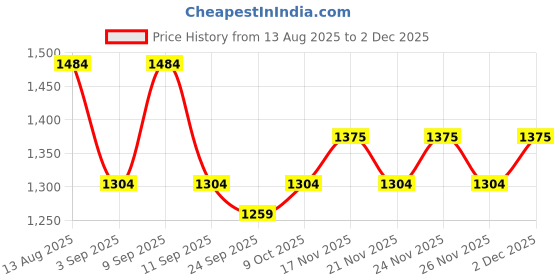 myntra.com KALINI Ethnic Motifs Printed Tussar Saree kalini Price History Graph from 13 Aug 2025 to 26 Nov 2025